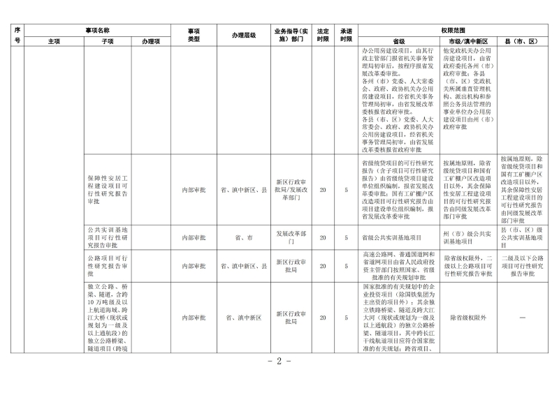 云南滇中新区工程建设项目审批服务事项清单（2022版）_01