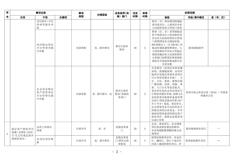 云南滇中新区工程建设项目审批服务事项清单（2022版）_02