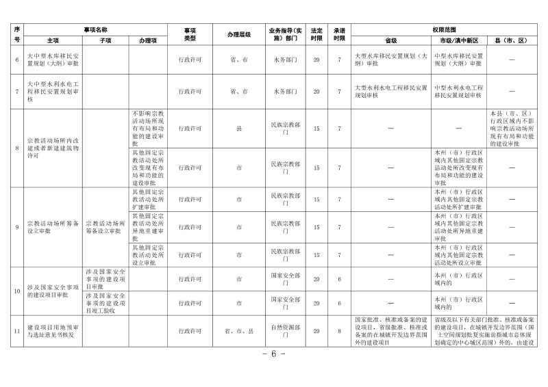 云南滇中新区工程建设项目审批服务事项清单（2022版）_05