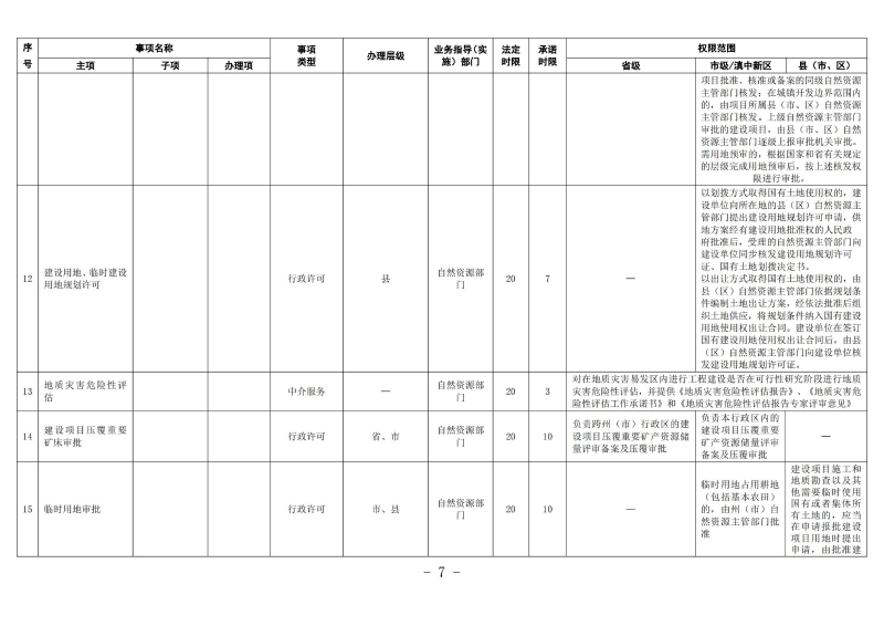 云南滇中新区工程建设项目审批服务事项清单（2022版）_06