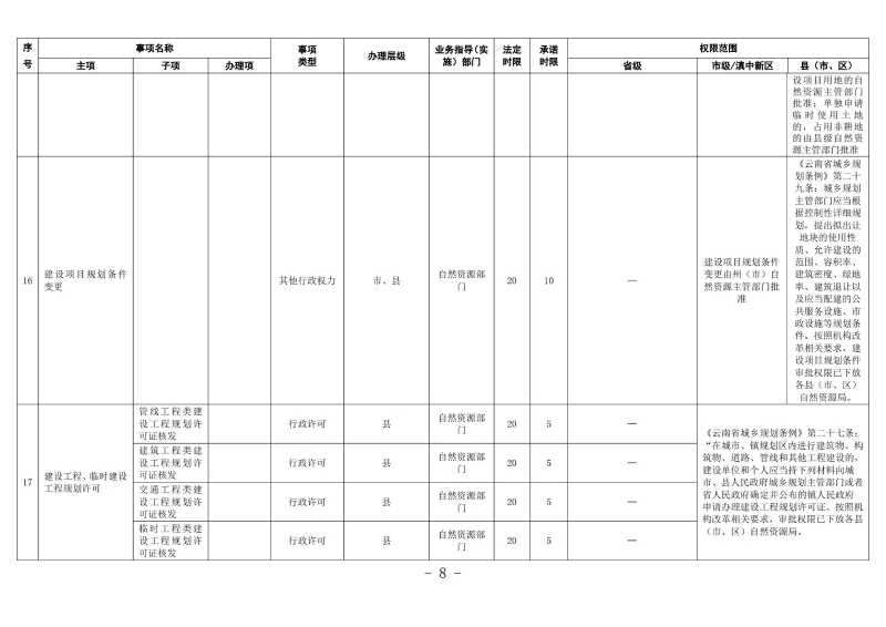 云南滇中新区工程建设项目审批服务事项清单（2022版）_07