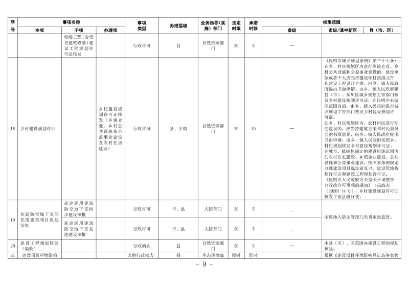 云南滇中新区工程建设项目审批服务事项清单（2022版）_08