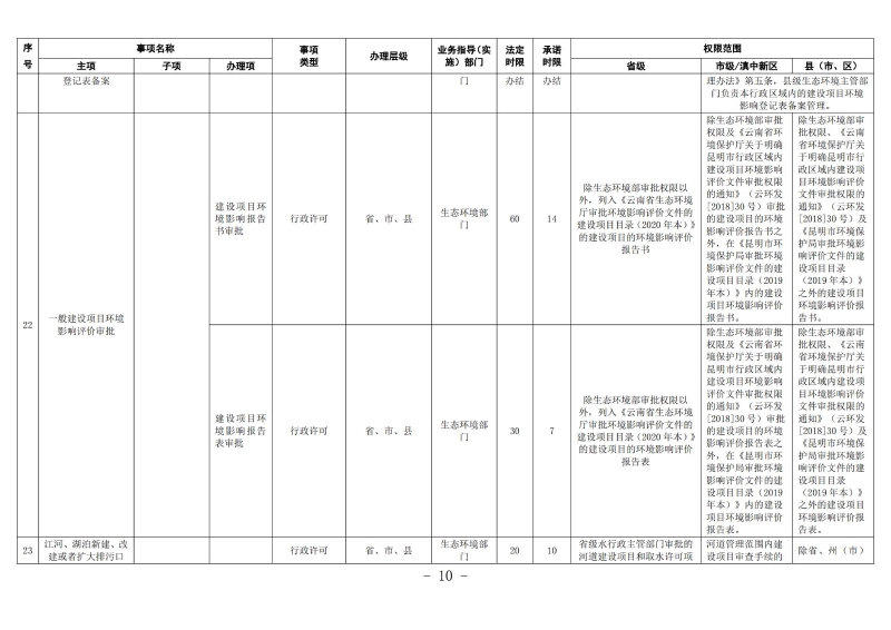 云南滇中新区工程建设项目审批服务事项清单（2022版）_09
