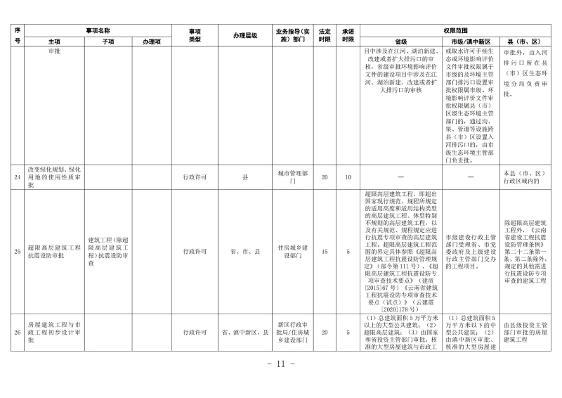 云南滇中新区工程建设项目审批服务事项清单（2022版）_10