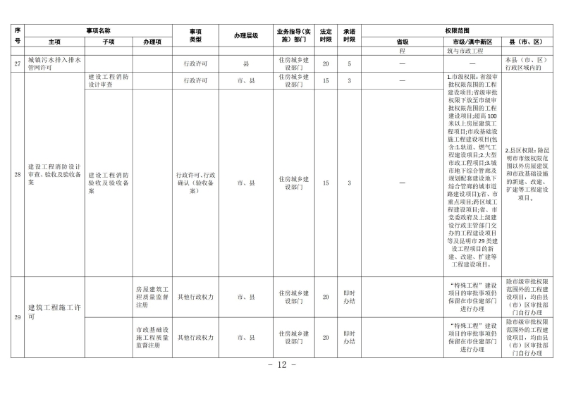 云南滇中新区工程建设项目审批服务事项清单（2022版）_11