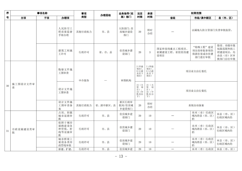 云南滇中新区工程建设项目审批服务事项清单（2022版）_12