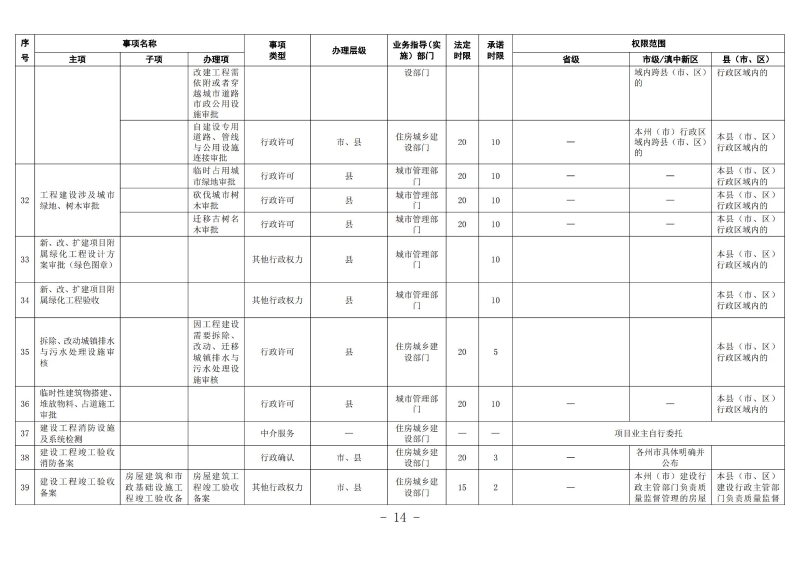 云南滇中新区工程建设项目审批服务事项清单（2022版）_13