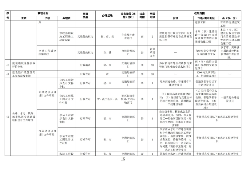 云南滇中新区工程建设项目审批服务事项清单（2022版）_14
