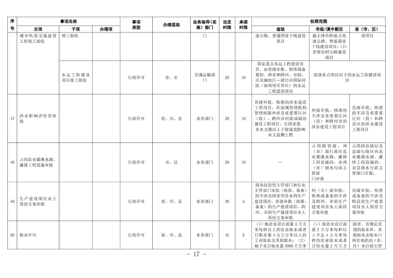 云南滇中新区工程建设项目审批服务事项清单（2022版）_16