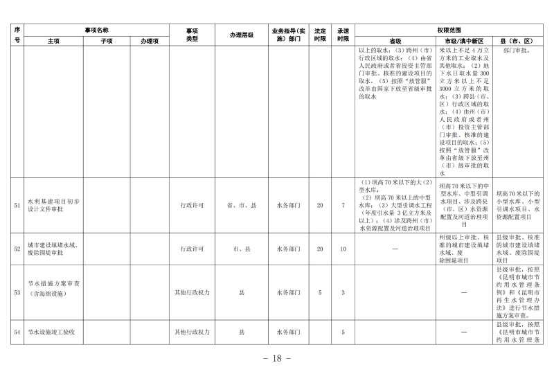 云南滇中新区工程建设项目审批服务事项清单（2022版）_17