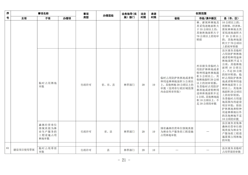 云南滇中新区工程建设项目审批服务事项清单（2022版）_20