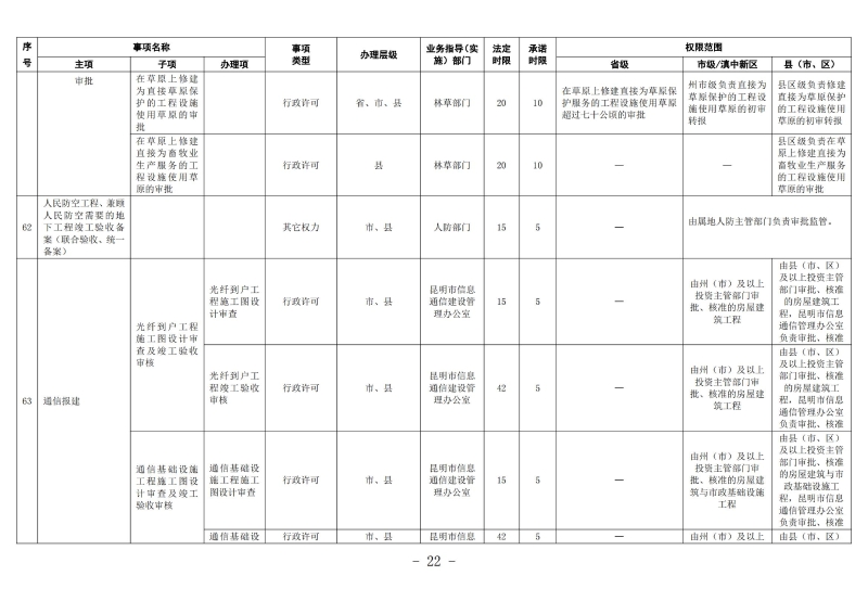 云南滇中新区工程建设项目审批服务事项清单（2022版）_21