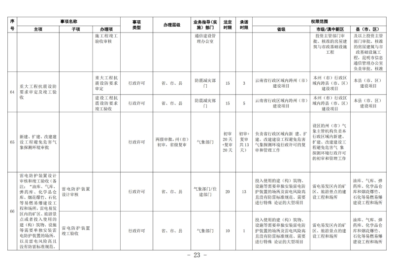 云南滇中新区工程建设项目审批服务事项清单（2022版）_22