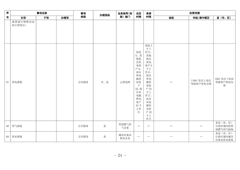 云南滇中新区工程建设项目审批服务事项清单（2022版）_23