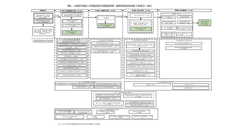 云南滇中新区工程建设项目审批流程图_00