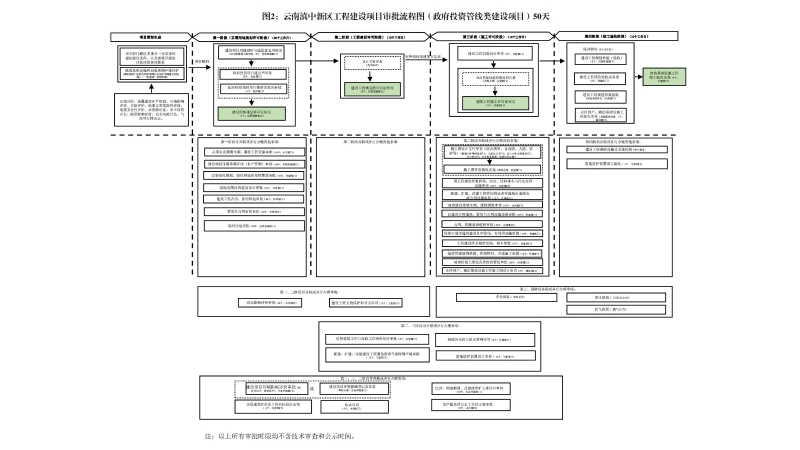 云南滇中新区工程建设项目审批流程图_01