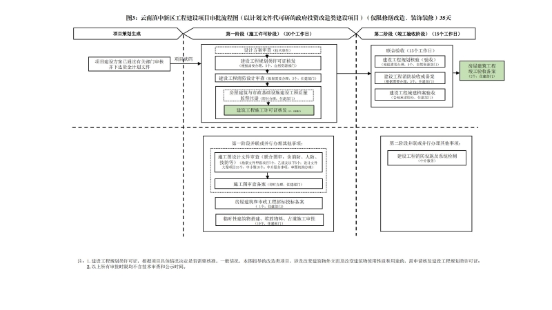 云南滇中新区工程建设项目审批流程图_02