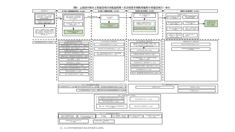 云南滇中新区工程建设项目审批流程图_04