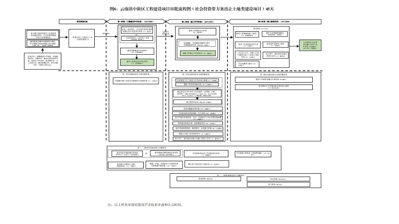 云南滇中新区工程建设项目审批流程图_05