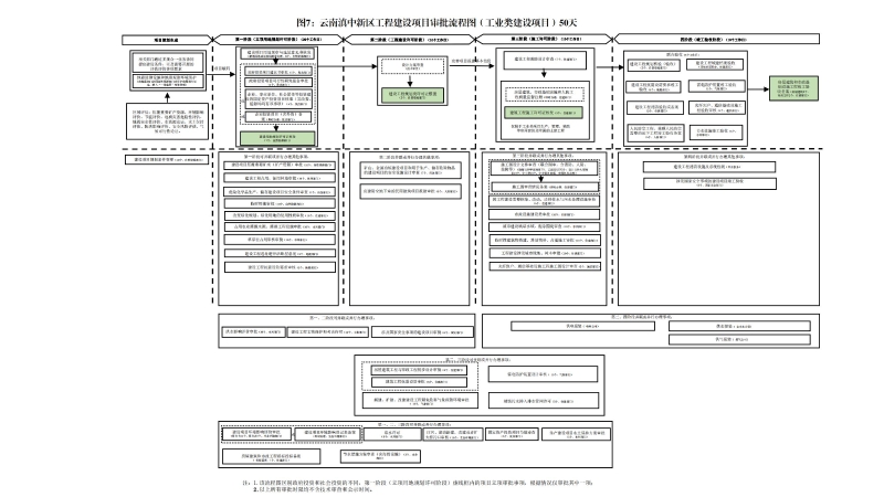云南滇中新区工程建设项目审批流程图_06