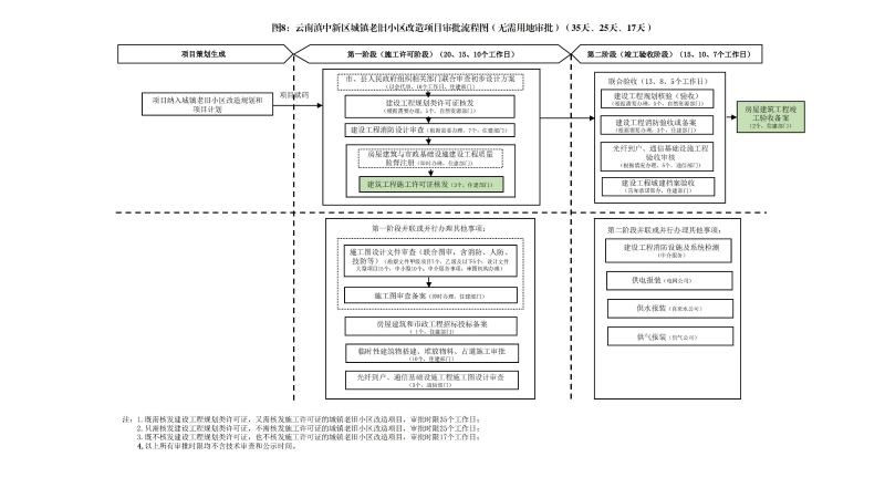 云南滇中新区工程建设项目审批流程图_07