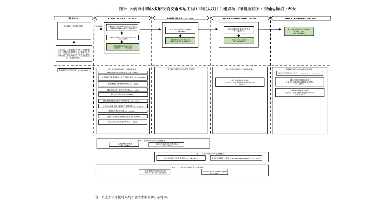 云南滇中新区工程建设项目审批流程图_08