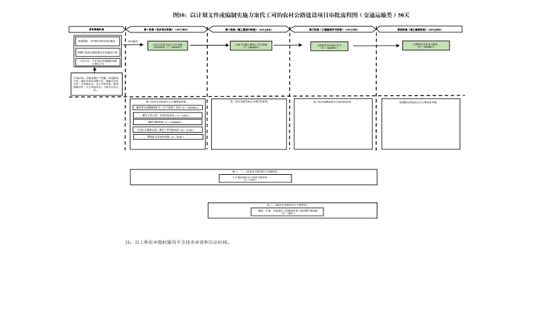 云南滇中新区工程建设项目审批流程图_09