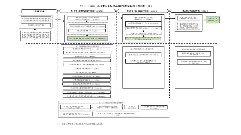云南滇中新区工程建设项目审批流程图_10