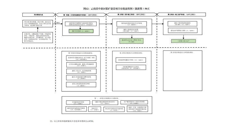 云南滇中新区工程建设项目审批流程图_11