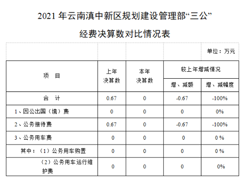 三公金费