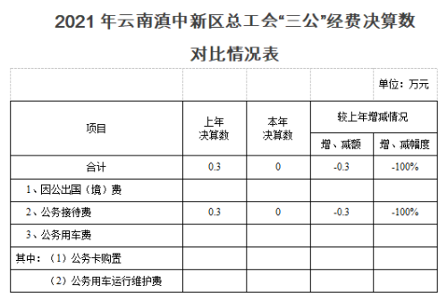 总工会三公经费