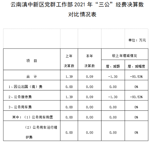 2021年云南滇中新区党群工作部“三公”经费决算情况说明