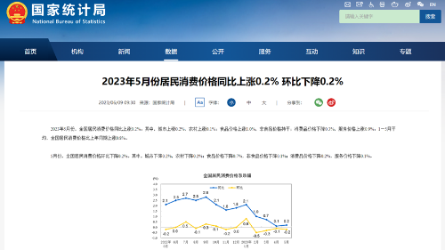 5月经济数据
