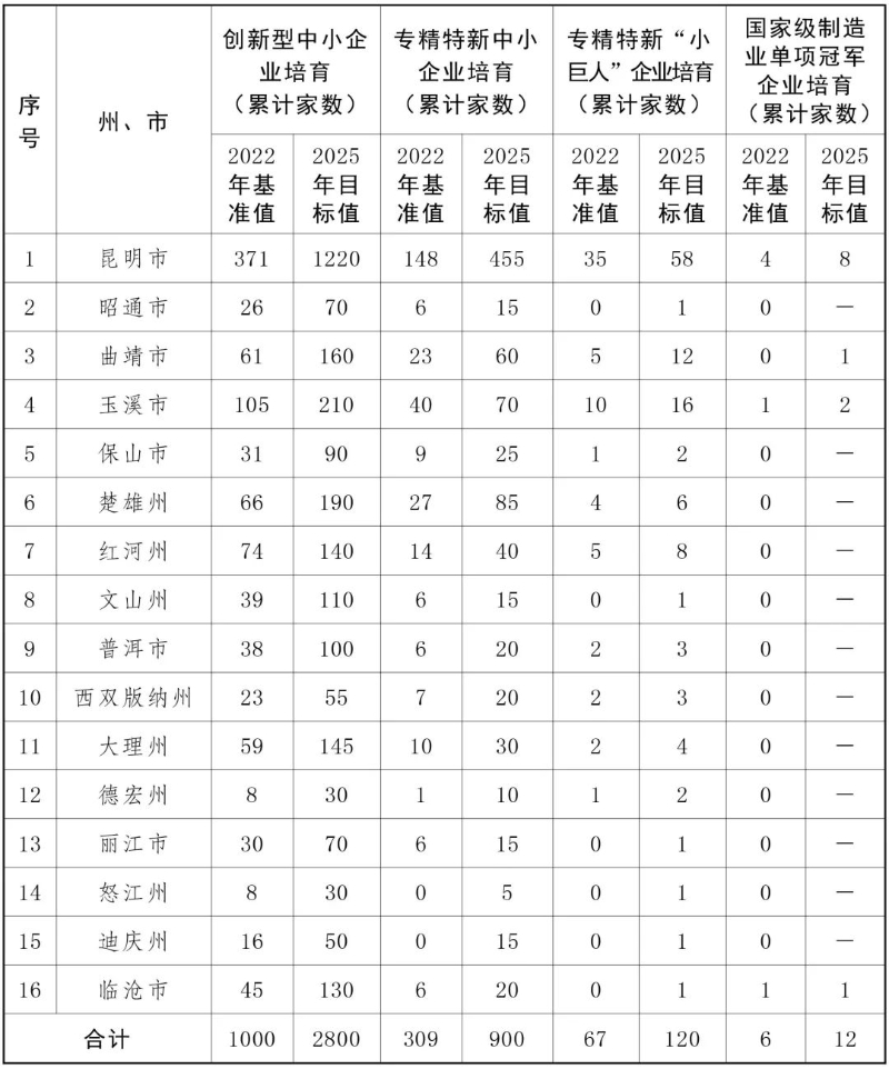9项重点任务培育专精特新企业！云南印发三年行动计划