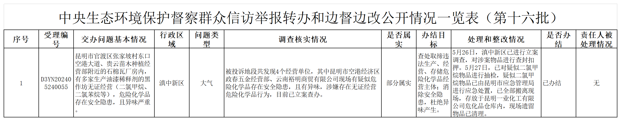 中央生态环境保护督察群众信访举报转办和边督边改公开情况一览表(第十六批)_Sheet1(1) 中央生态环境保护督察群众信访举报转办和边督边改公开情况一览表(第十六批)_Sheet1(1)