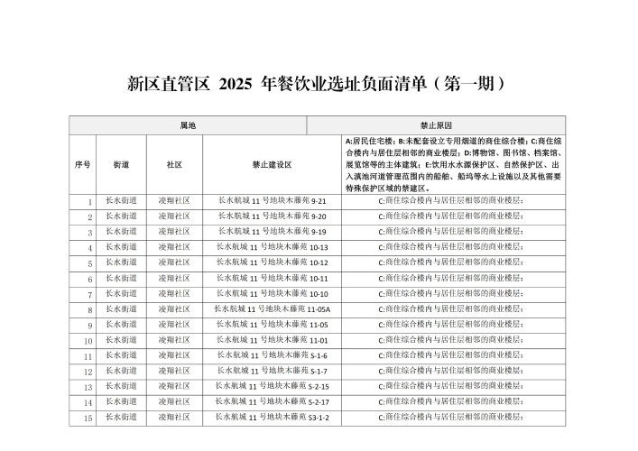 云南滇中新区生态环境局关于印发新区直管区2025年餐饮业选址地块负面清单（第一期）的通知_01