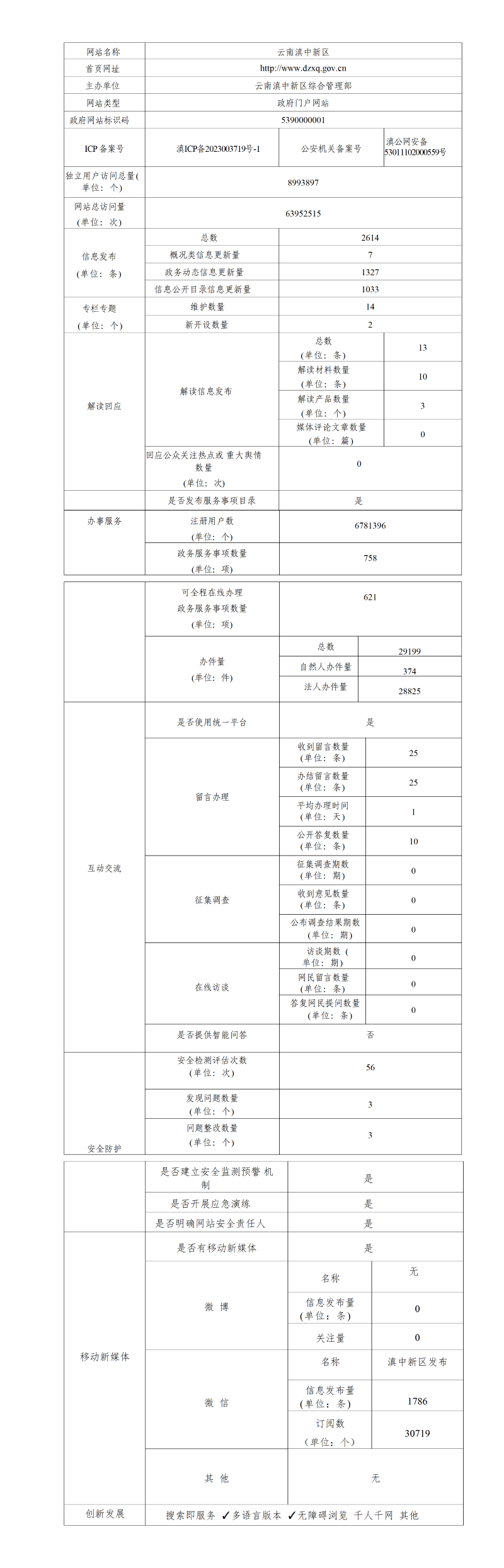 25有数据-政府网站工作年度报表（滇中新区）_01